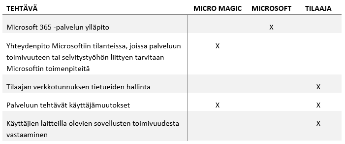 MagicOffice-vastuunjakotaulukko